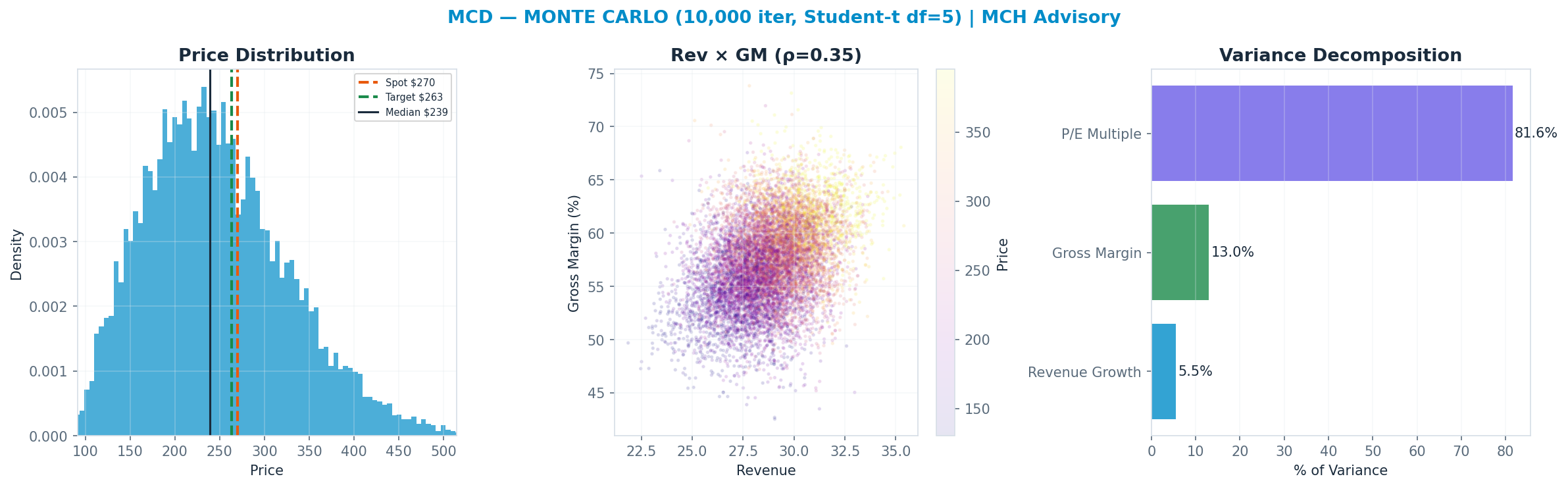 Monte Carlo distribution. Median $239; P(price > current) 36%. P10–P90: <img src=