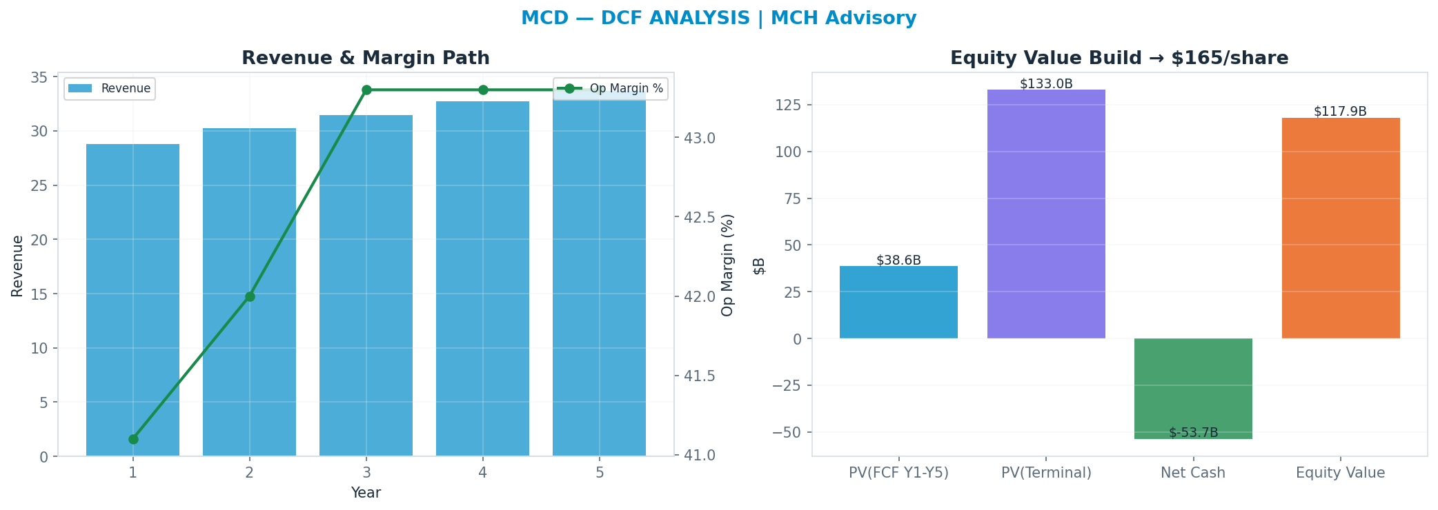 Independent DCF. WACC 8.0%, 18x terminal → <img src=