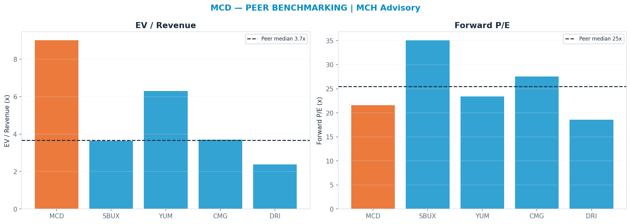 Cross-sectional peer benchmarking. Peer-median fwd P/E 25.485x → $320; EV/Rev re-rate → $66.
