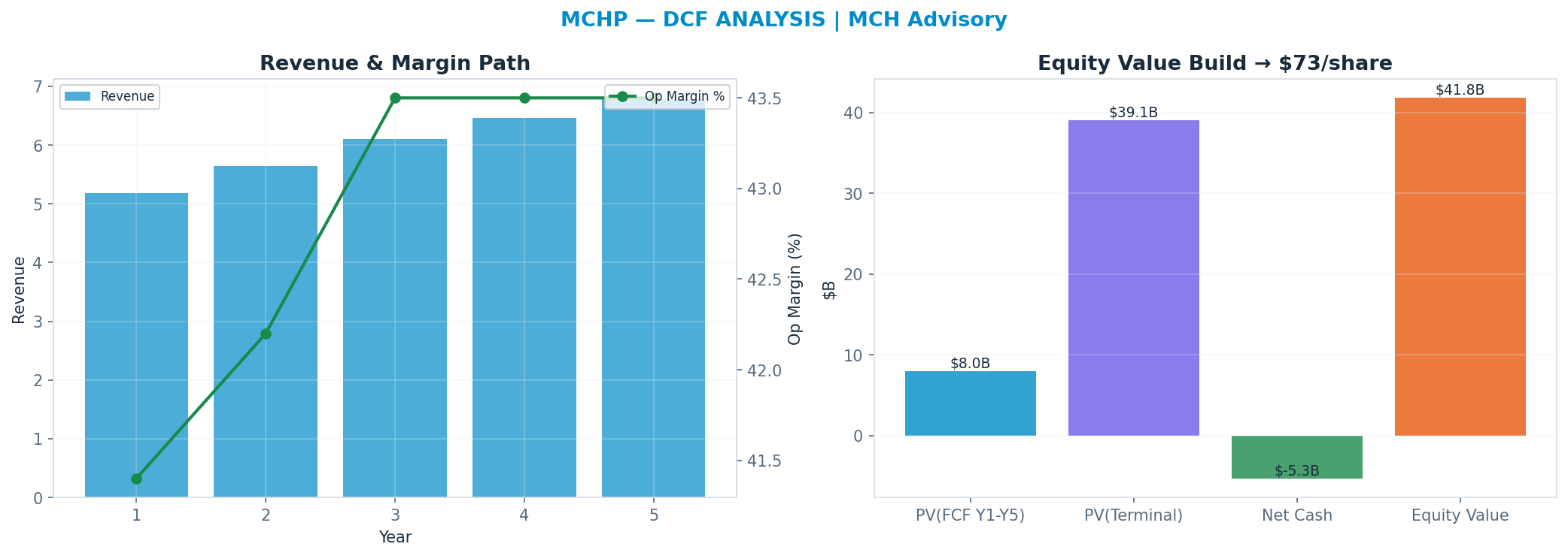 Independent DCF. WACC 10.0%, 26x terminal → $73.