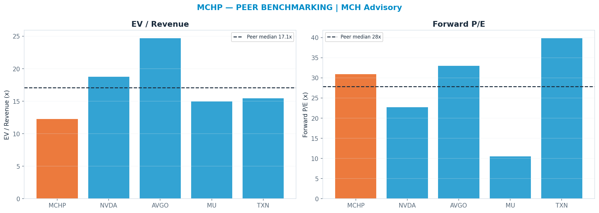Cross-sectional peer benchmarking. Peer-median fwd P/E 27.84x → $82; EV/Rev re-rate → <img src=