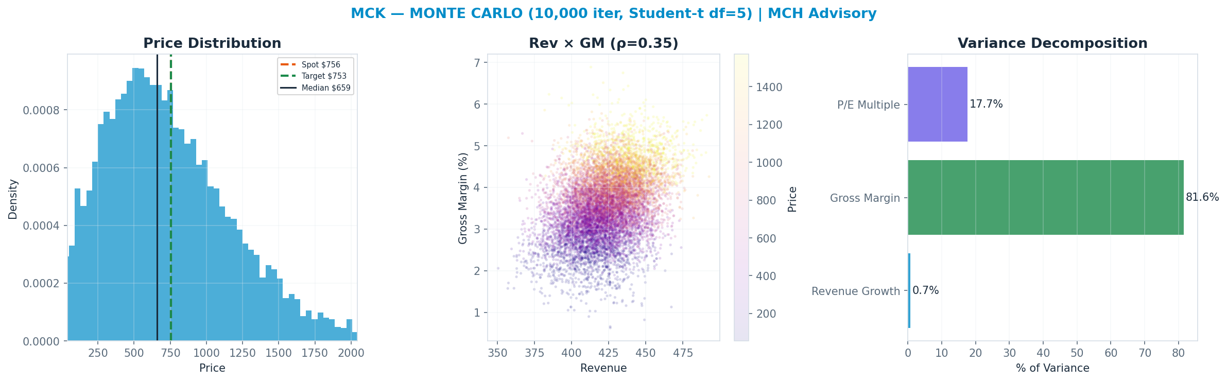 Monte Carlo distribution. Median $659; P(price > current) 42%. P10–P90: <img src=