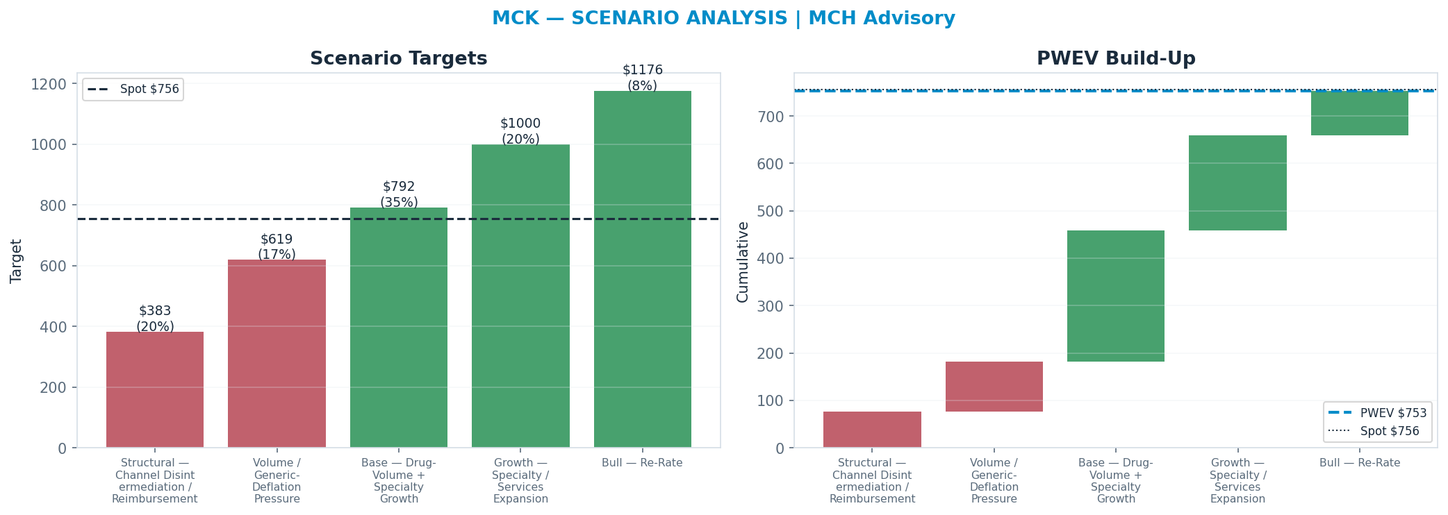 Five-scenario tree. Probability-weighted targets around the $756 spot; PWEV $753 (-0%). the payoff is roughly symmetric — upside to <img src=