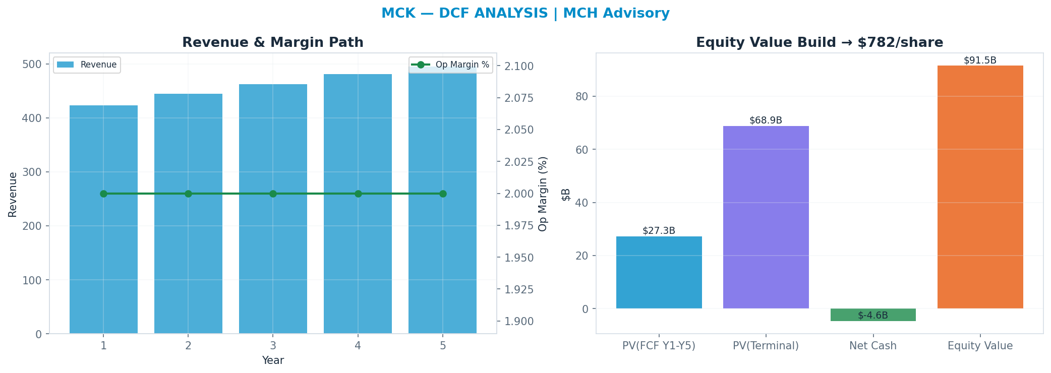 Independent DCF. WACC 8.0%, 14x terminal → $782.