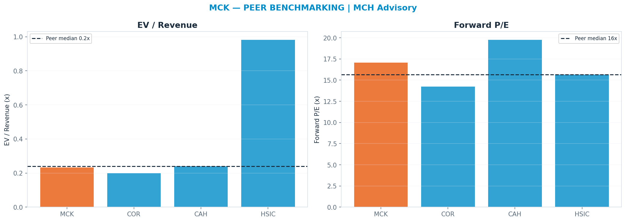 Cross-sectional peer benchmarking. Peer-median fwd P/E 15.65x → $693; EV/Rev re-rate → $784.