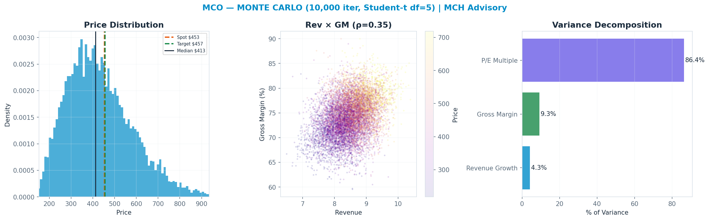 Monte Carlo distribution. Median $413; P(price > current) 40%. P10–P90: $251–$641.