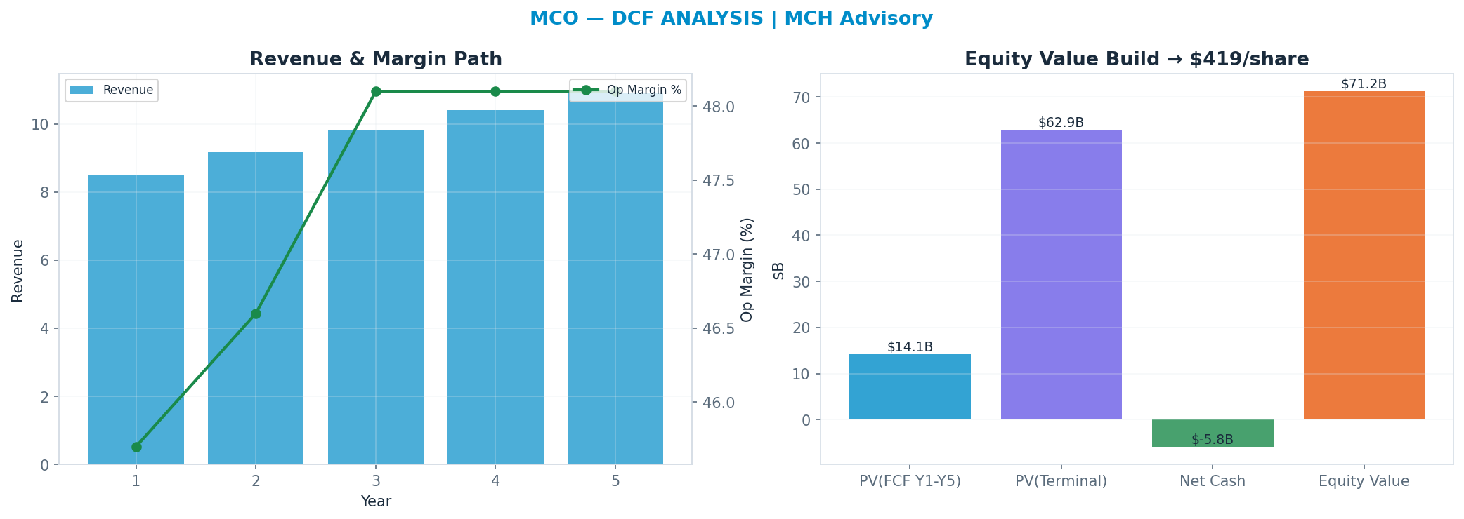 Independent DCF. WACC 8.5%, 23x terminal → $419.