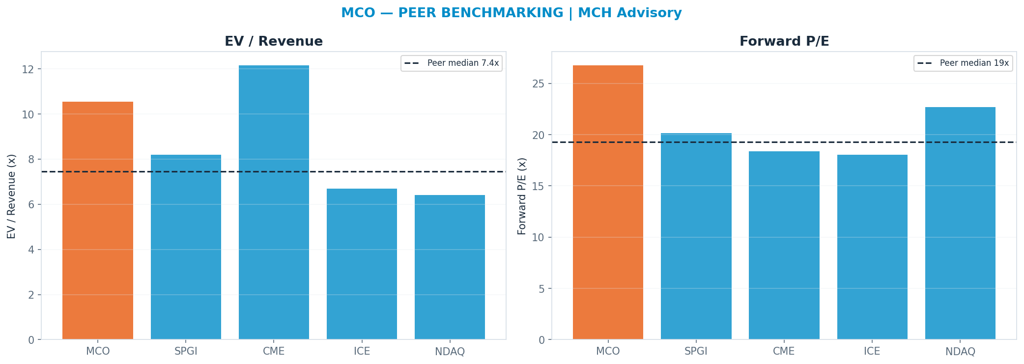 Cross-sectional peer benchmarking. Peer-median fwd P/E 19.27x → $326; EV/Rev re-rate → $312.