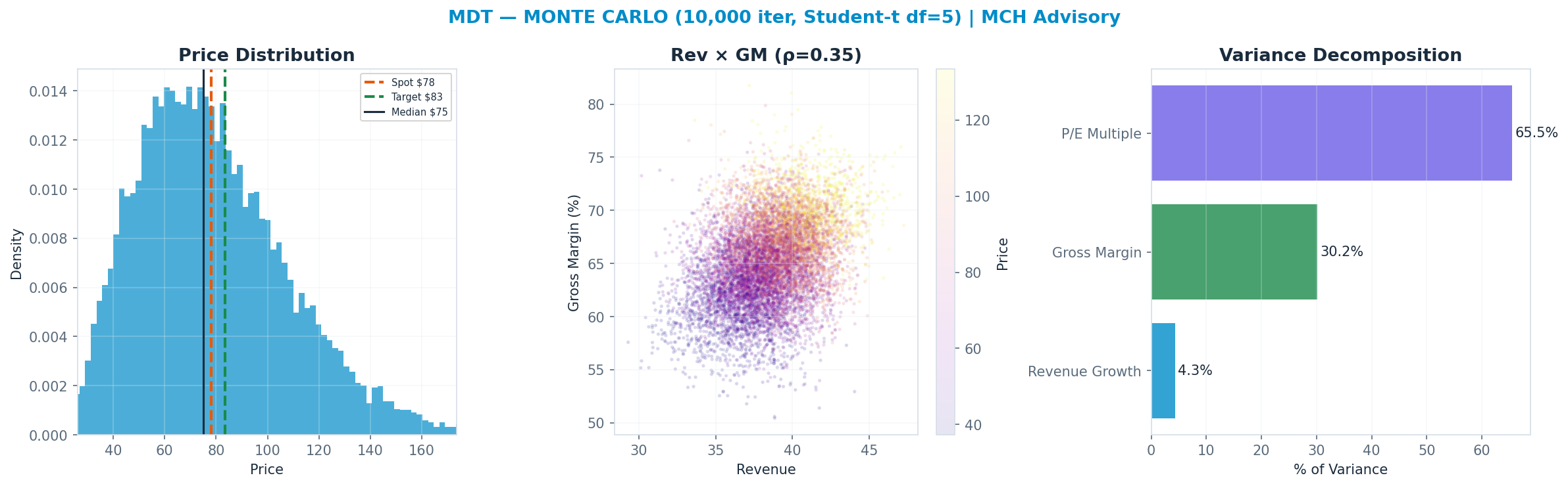 Monte Carlo distribution. Median $75; P(price > current) 46%. P10–P90: $44–<img src=
