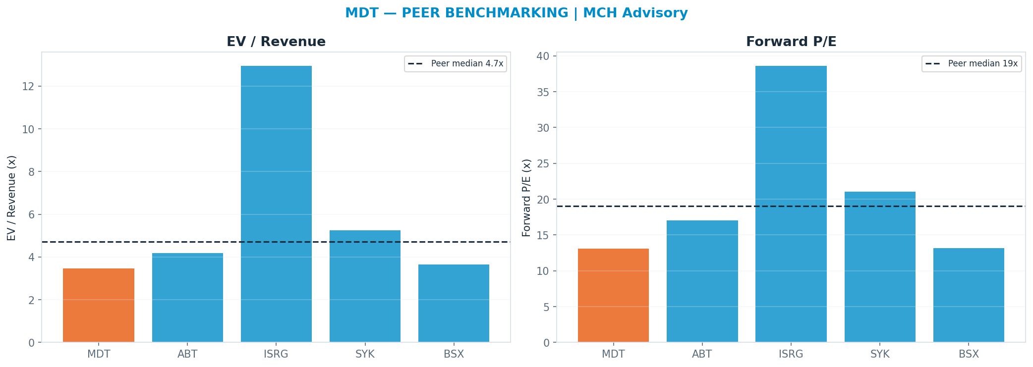 Cross-sectional peer benchmarking. Peer-median fwd P/E 19.03x → <img src=