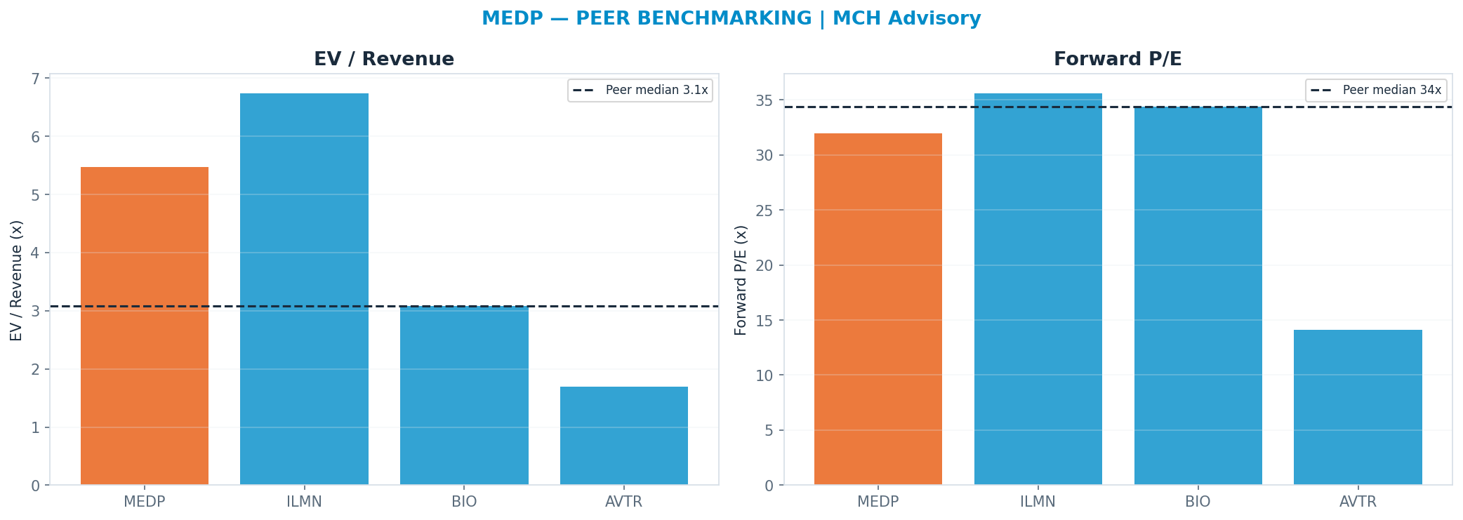 Cross-sectional peer benchmarking. Peer-median fwd P/E 34.36x → —; EV/Rev re-rate → $305.