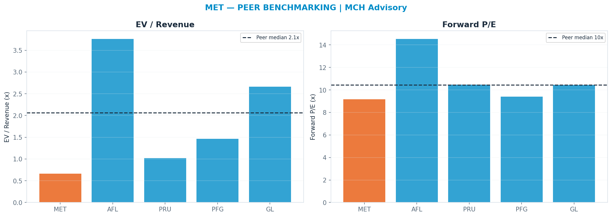 Cross-sectional peer benchmarking. Peer-median fwd P/E 10.455x → $97; EV/Rev re-rate → $256.