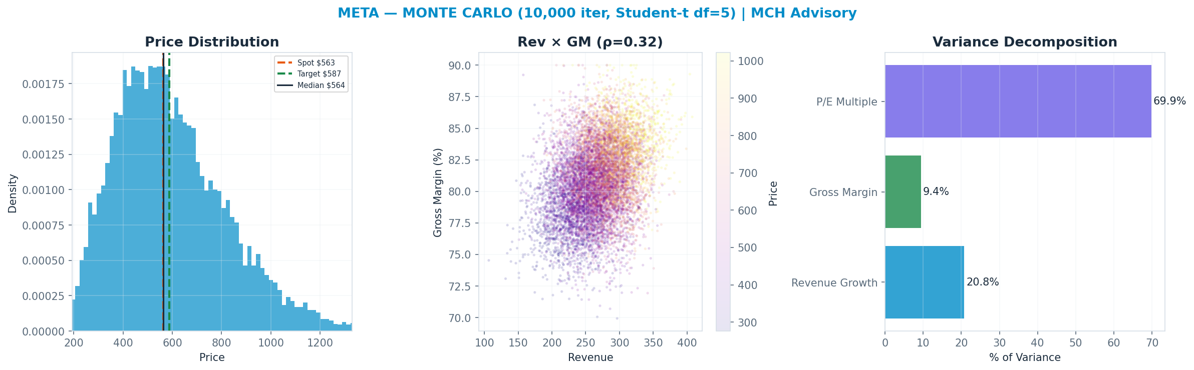 Monte Carlo distribution. Median $564; P(price > current) 50%. P10–P90: $329–$910.