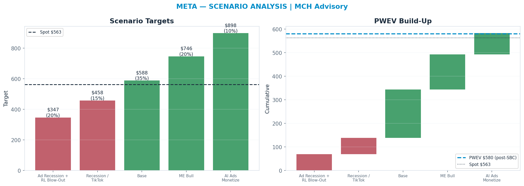 Five-scenario tree. Probability-weighted targets around the $563 spot; PWEV $587 (+4%). the payoff is skewed to the upside — upside to $880 against downside to $340
