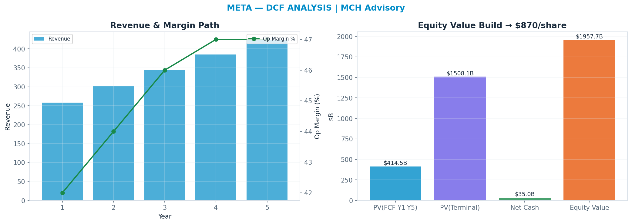 Independent DCF. WACC 10.0%, 18x terminal → $870.
