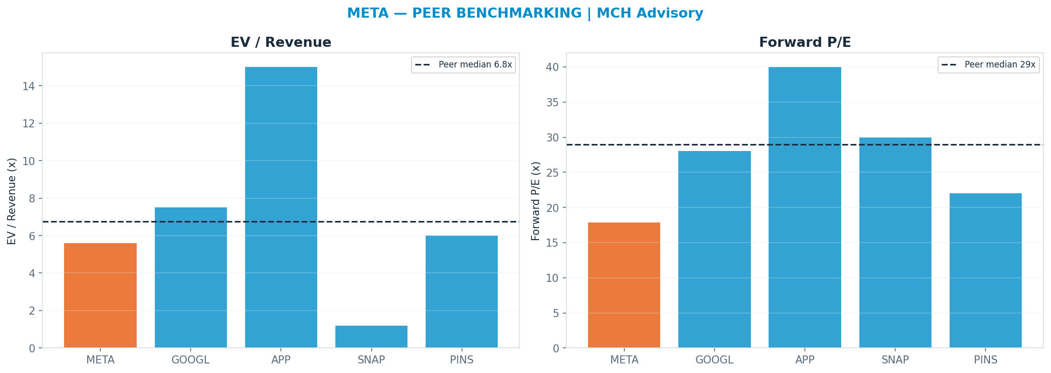 Cross-sectional peer benchmarking. Peer-median fwd P/E 29.0x → $913; EV/Rev re-rate → $677.