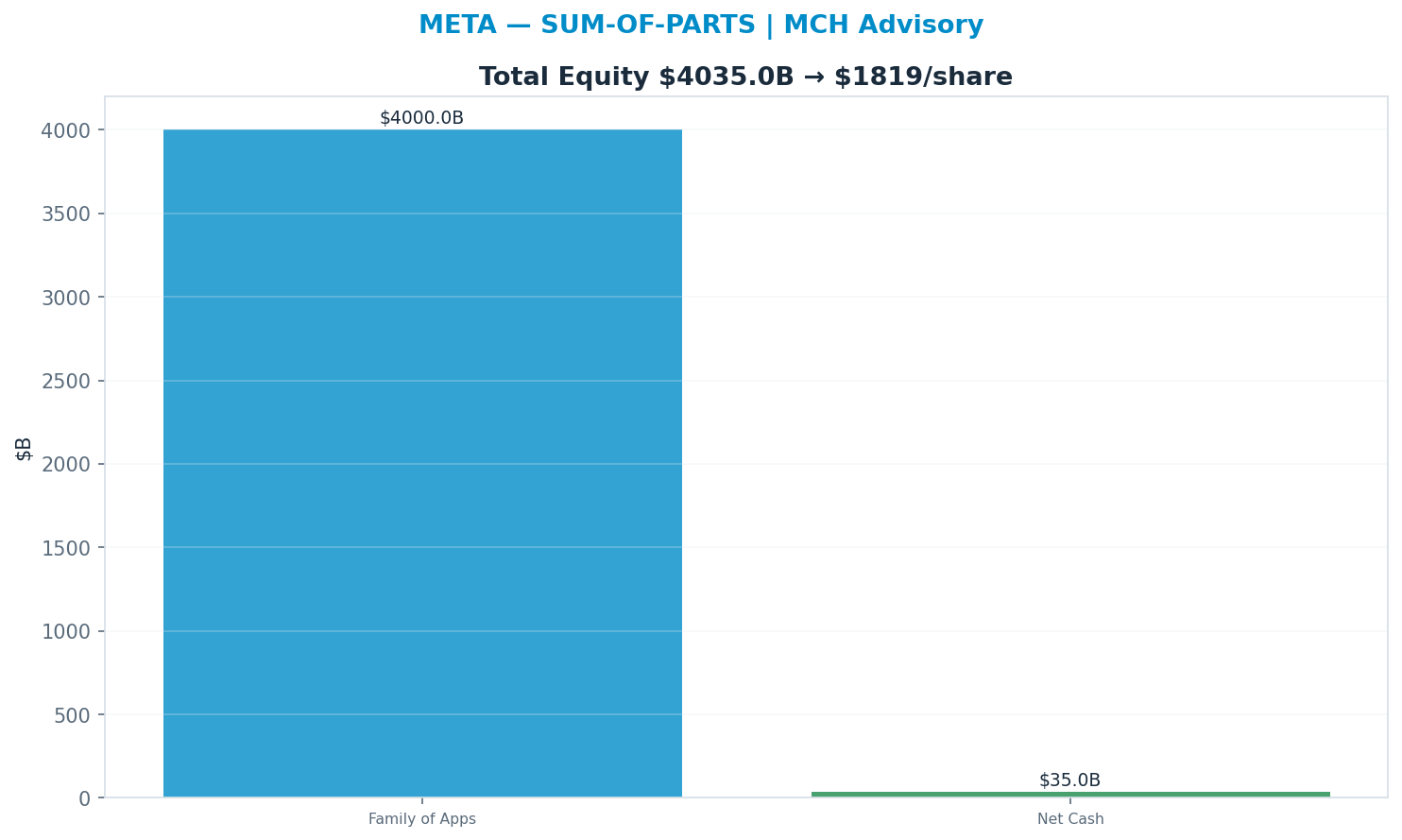 Sum-of-parts. Family of Apps 8x, Reality Labs 3x → $868.