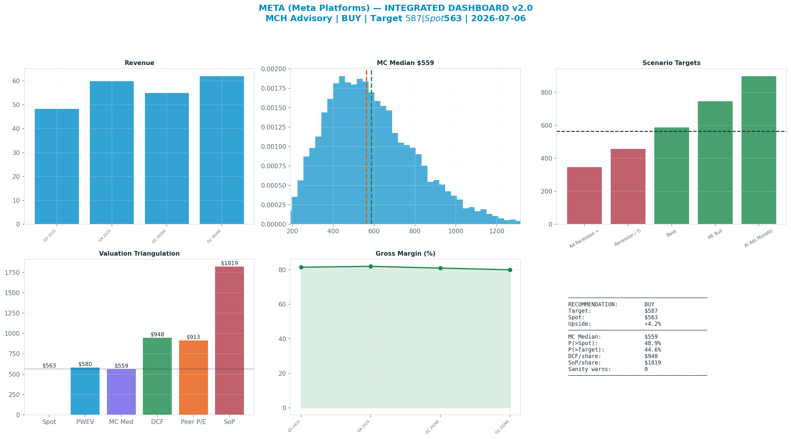 Integrated dashboard. The five valuation anchors bracket the $563 spot from $564 to $913 — cheap — the blend implies upside.