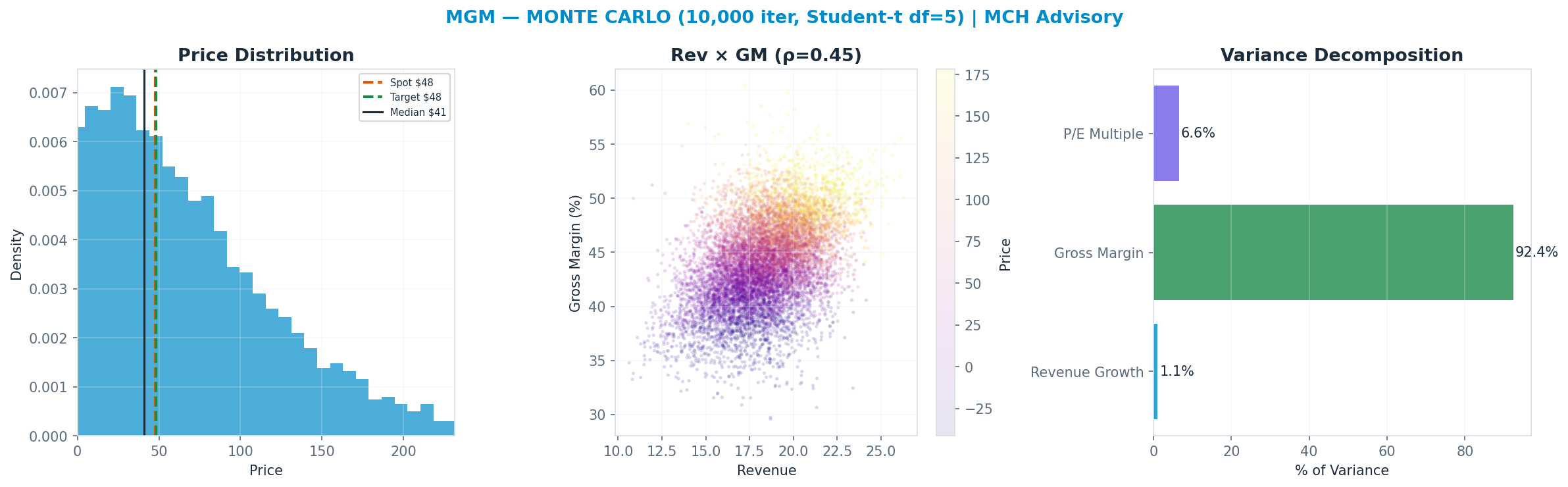 Monte Carlo distribution. Median $41; P(price > current) 46%. P10–P90: $-24–<img src=