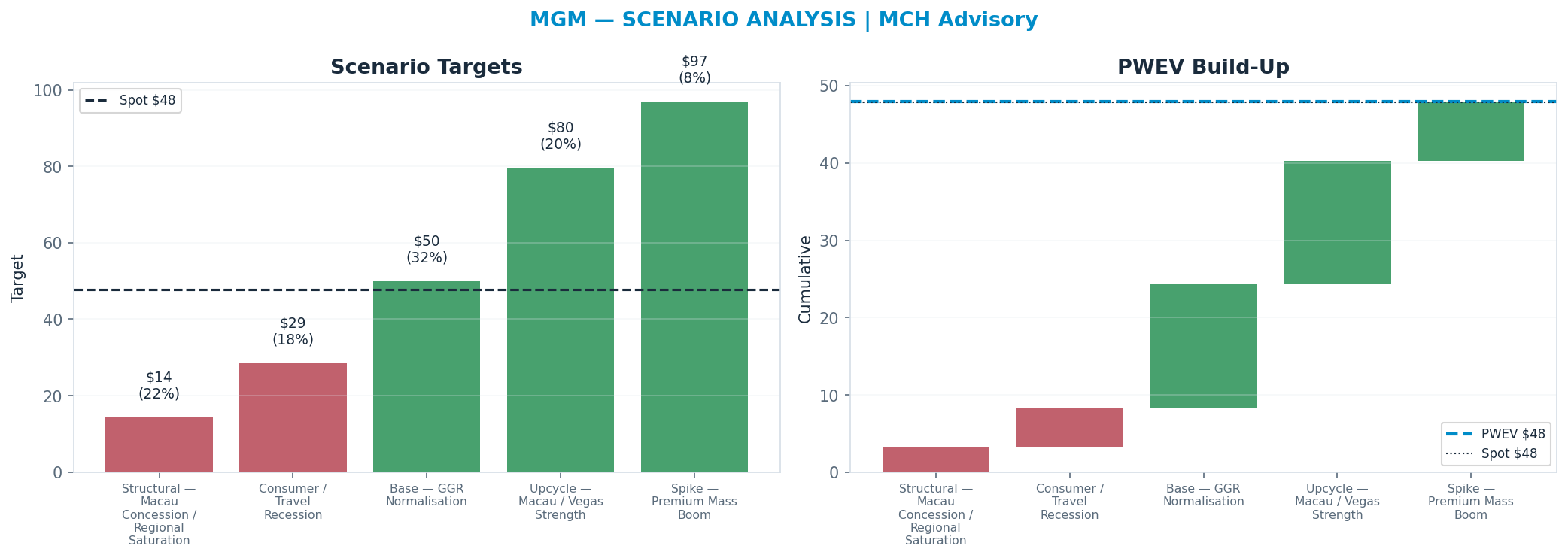 Five-scenario tree. Probability-weighted targets around the $48 spot; PWEV $48 (+0%). the payoff is skewed to the upside — upside to $97 against downside to <img src=