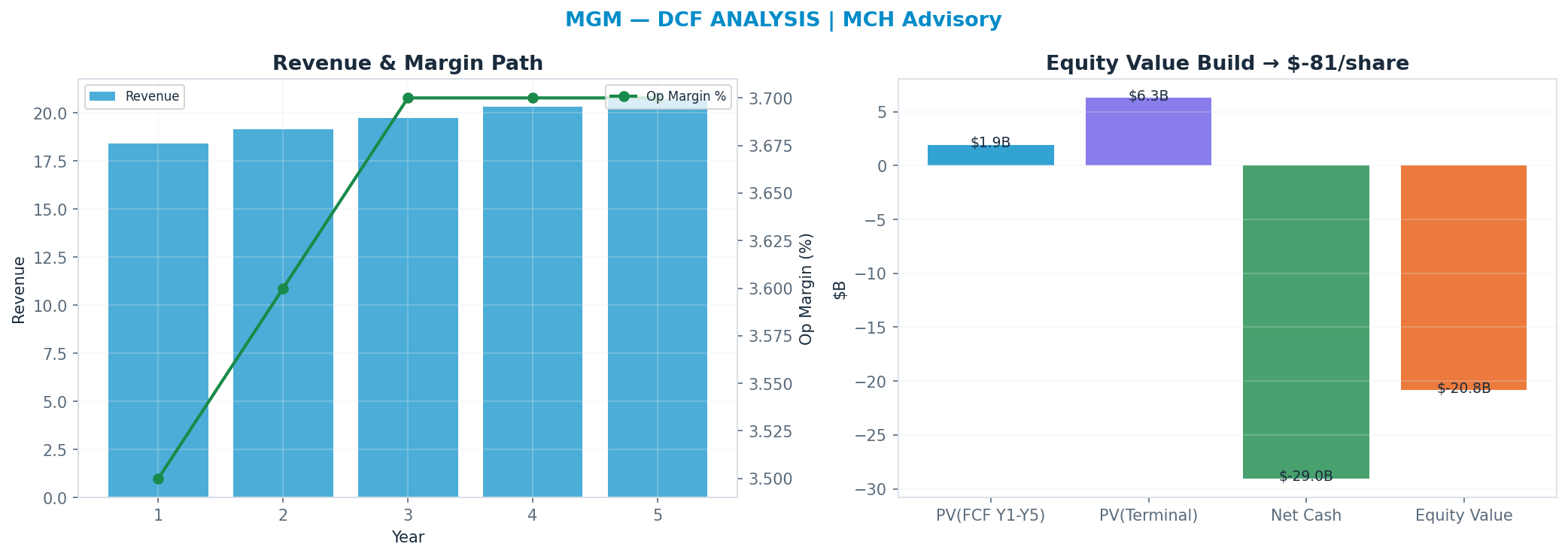 Independent DCF. WACC 9.5%, 20x terminal → $-81.