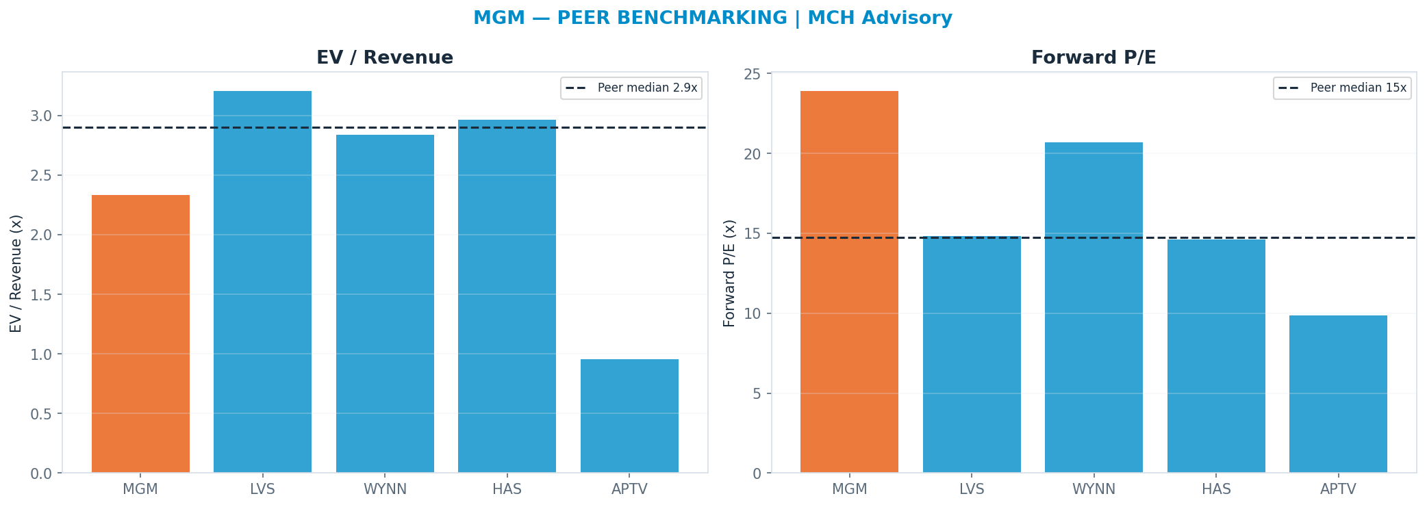 Cross-sectional peer benchmarking. Peer-median fwd P/E 14.73x → $29; EV/Rev re-rate → $87.