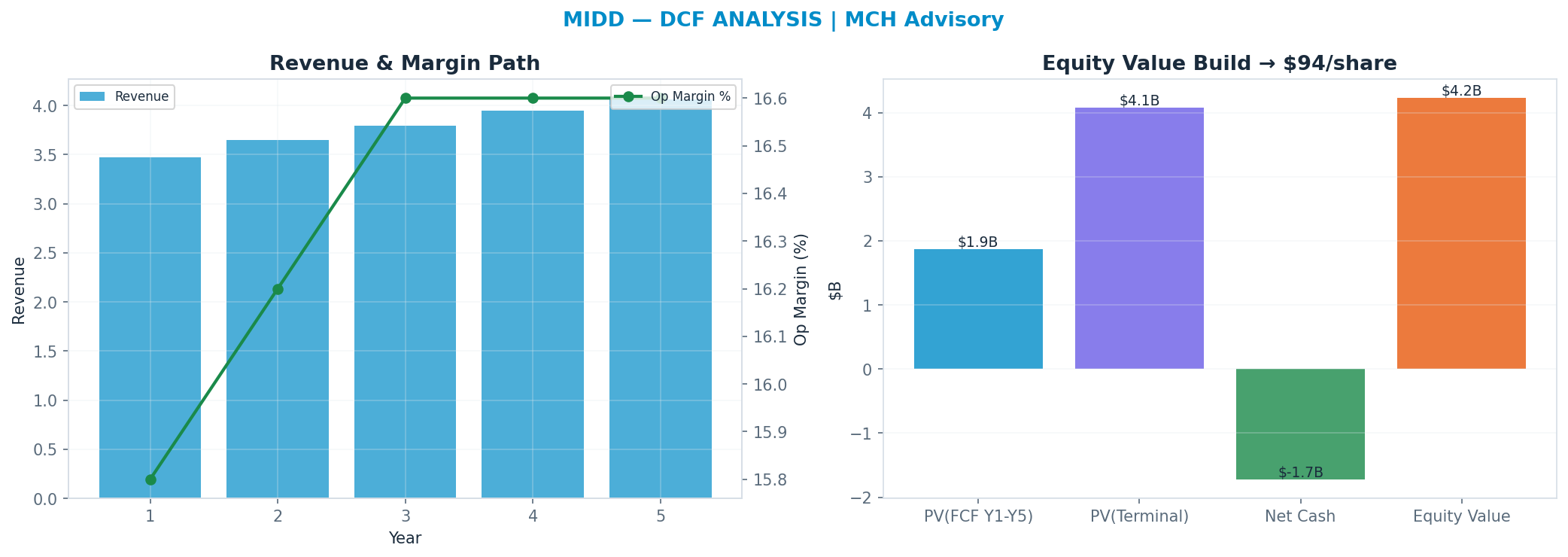 Independent DCF. WACC 9.0%, 12x terminal → $93.94.