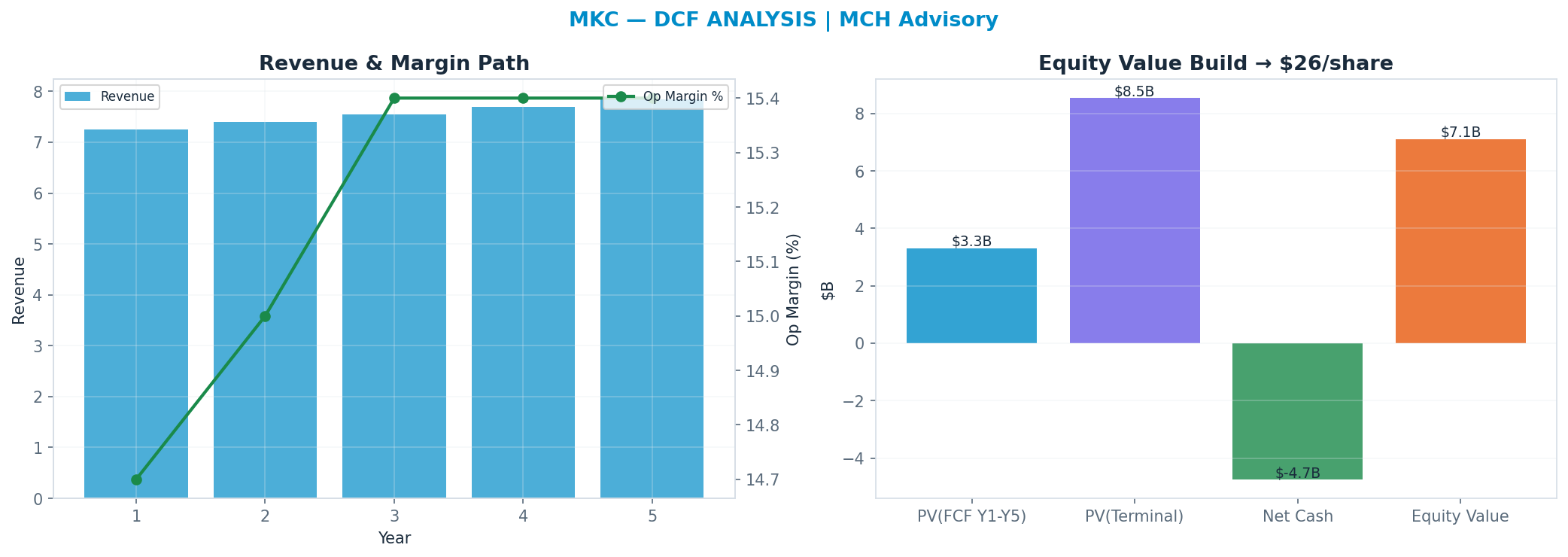 Independent DCF. WACC 8.0%, 14x terminal → $28.