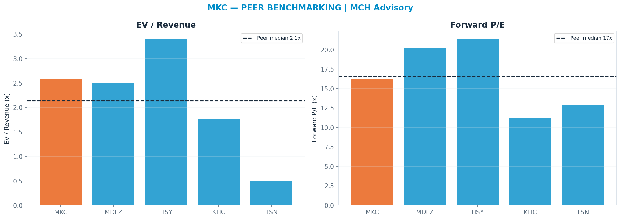 Cross-sectional peer benchmarking. Peer-median fwd P/E 16.56x → $51; EV/Rev re-rate → $39.