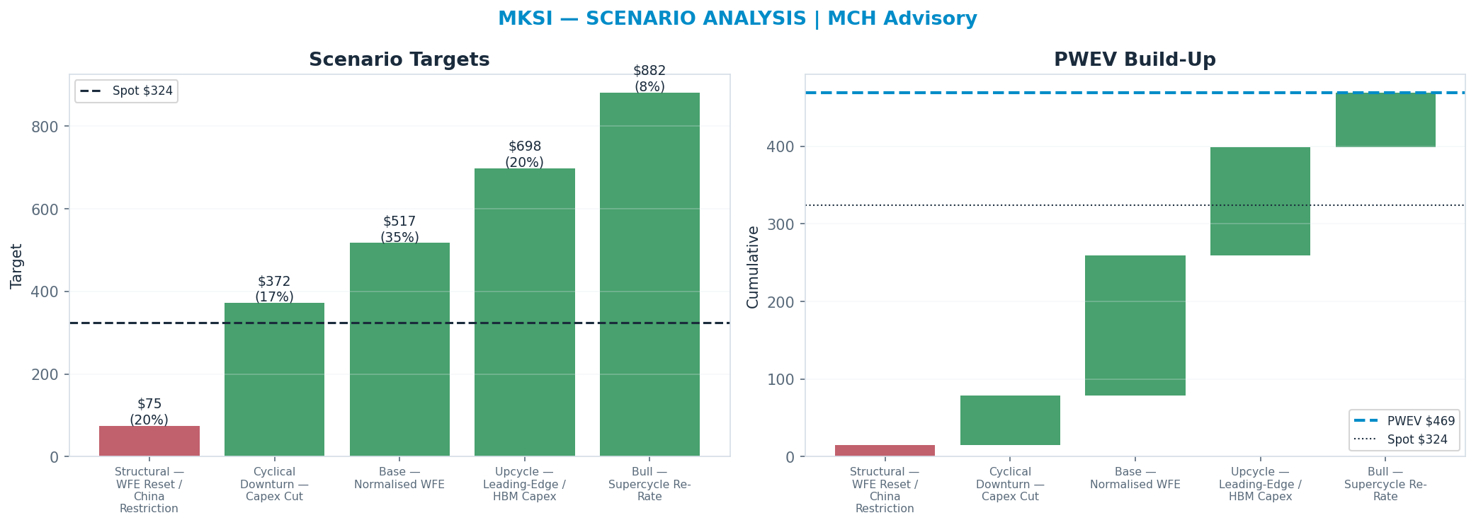 Five-scenario tree. Probability-weighted targets around the $324 spot; PWEV $469 (+45% vs spot · 12m). the payoff is skewed to the upside — upside to $882 against downside to $74.82