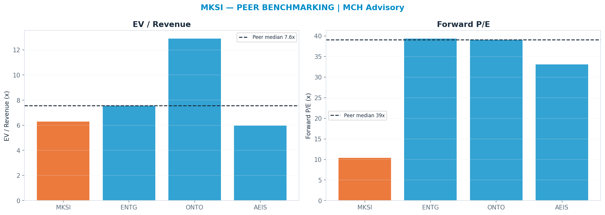 Cross-sectional peer benchmarking. Peer-median fwd P/E 39.06x → —; EV/Rev re-rate → $401.