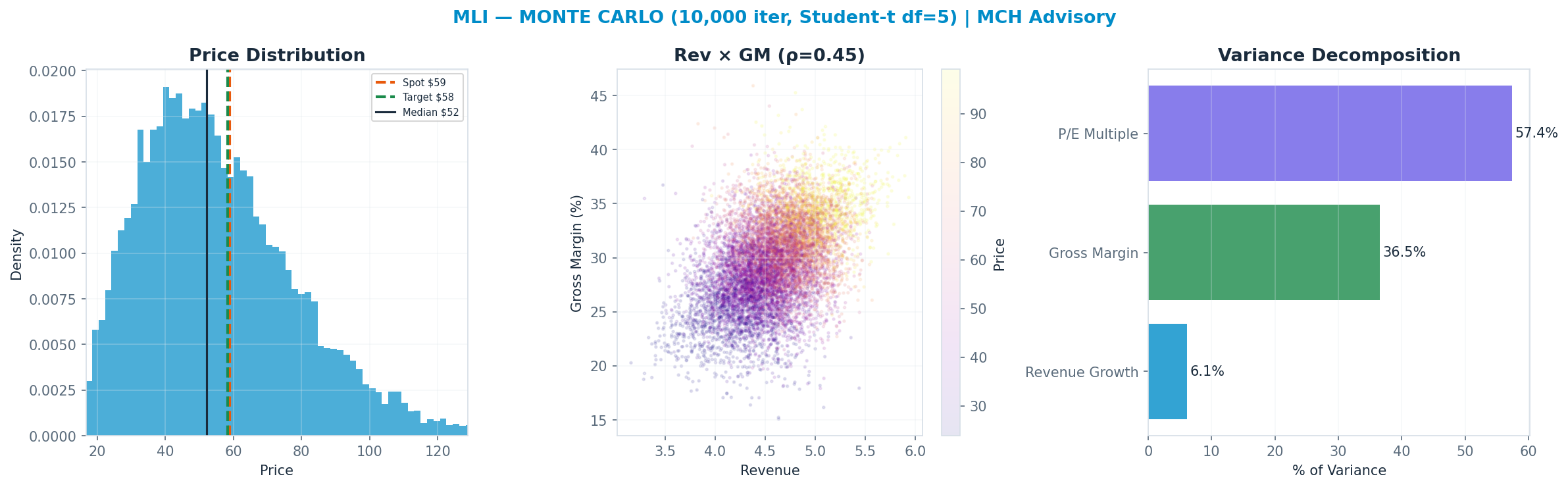 Monte Carlo distribution. Median $52.21; P(price > current) 39%. P10–P90: $28.51–$87.24.