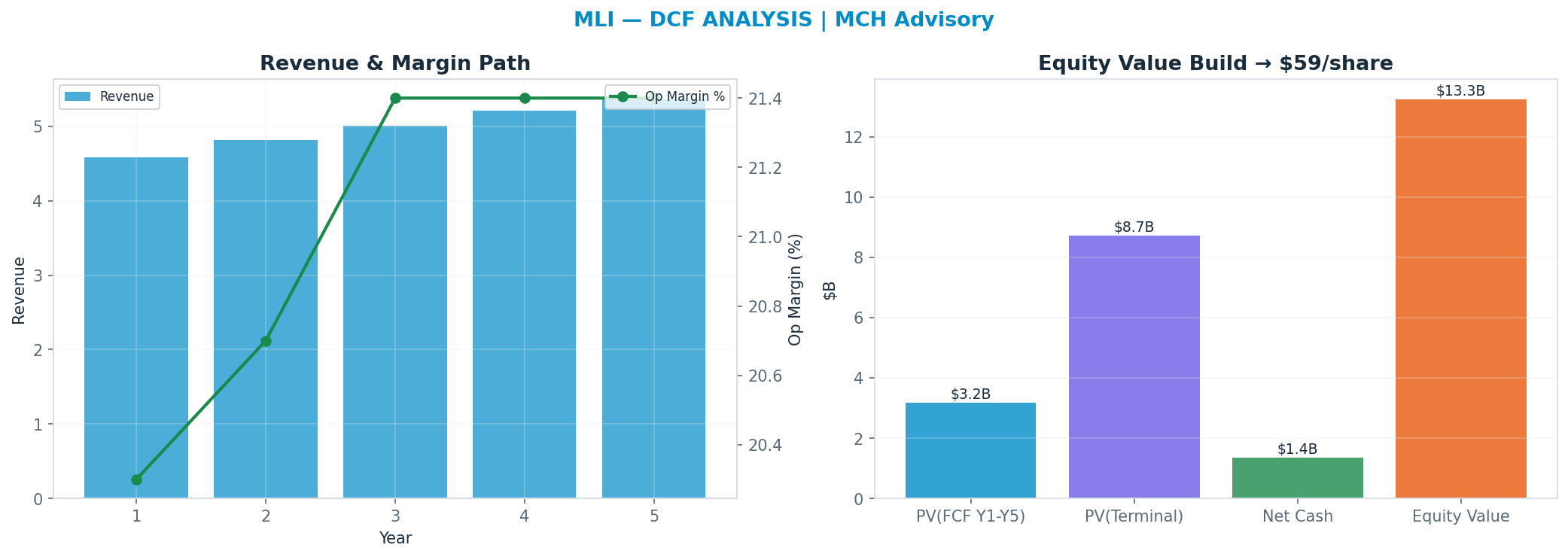 Independent DCF. WACC 9.0%, 15x terminal → $59.44.