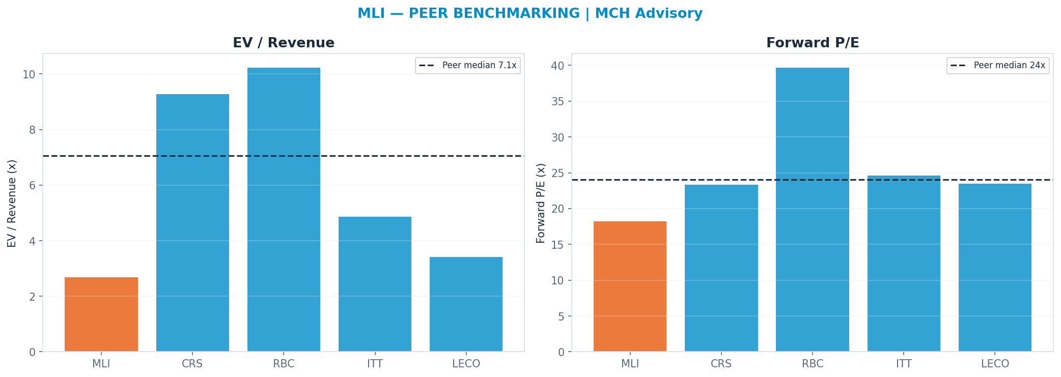 Cross-sectional peer benchmarking. Peer-median fwd P/E 24.049999999999997x → —; EV/Rev re-rate → <img src=