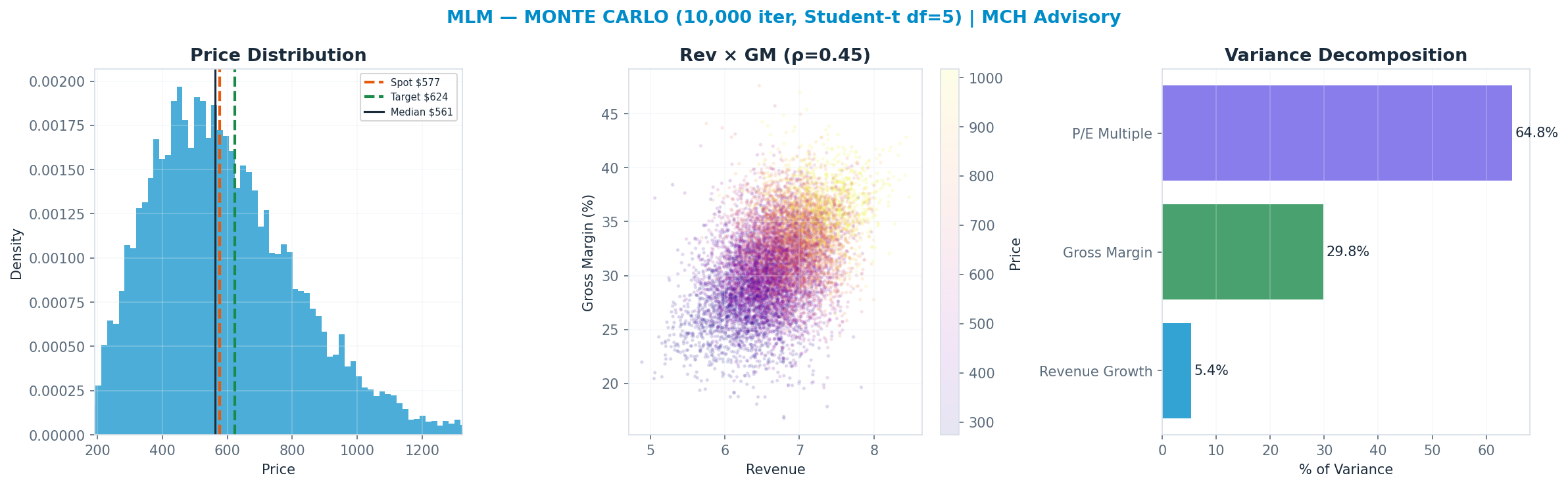 Monte Carlo distribution. Median $561; P(price > current) 47%. P10–P90: $322–$903.