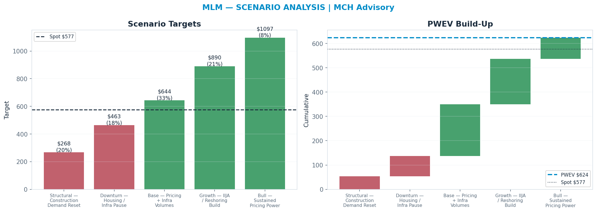 Five-scenario tree. Probability-weighted targets around the $577 spot; PWEV $624 (+8%). the payoff is skewed to the upside — upside to <img src=