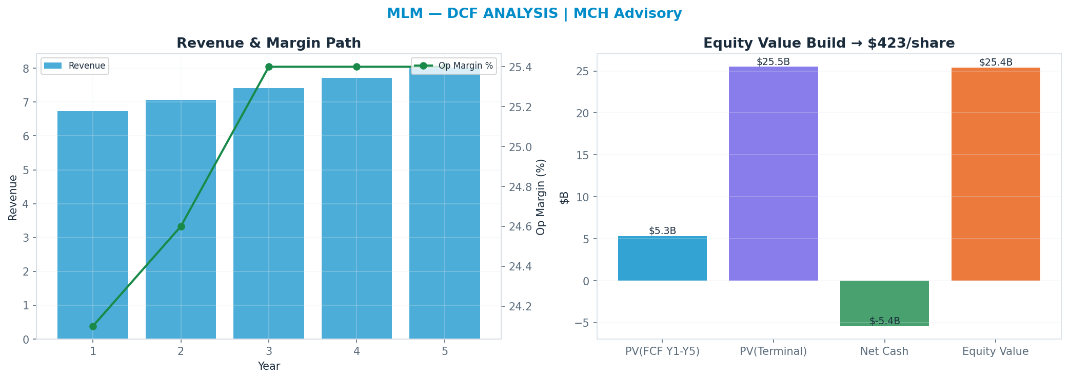 Independent DCF. WACC 8.5%, 26x terminal → $423.