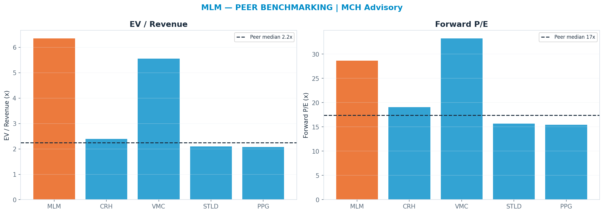 Cross-sectional peer benchmarking. Peer-median fwd P/E 17.365x → $350; EV/Rev re-rate → <img src=
