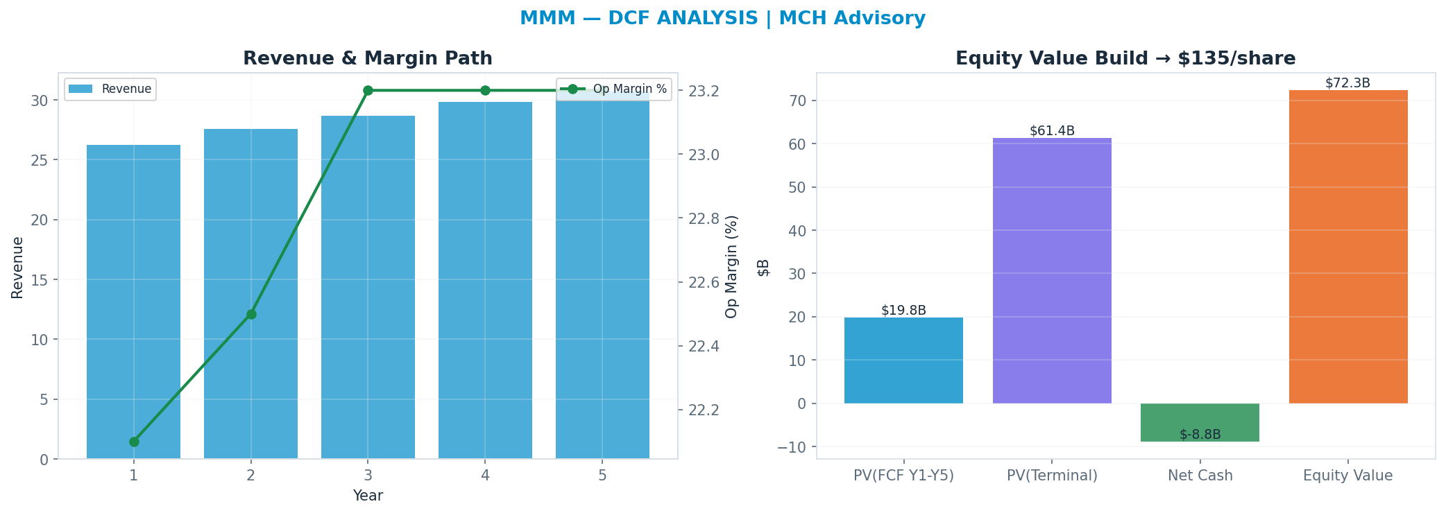 Independent DCF. WACC 9.0%, 17x terminal → <img src=