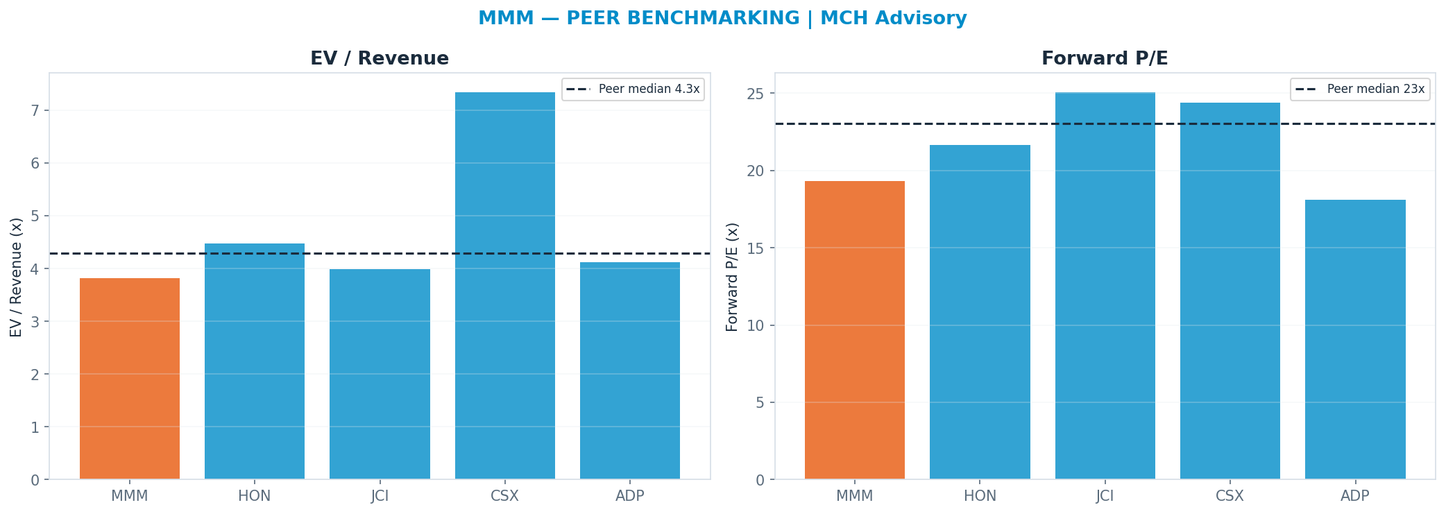 Cross-sectional peer benchmarking. Peer-median fwd P/E 23.015x → <img src=