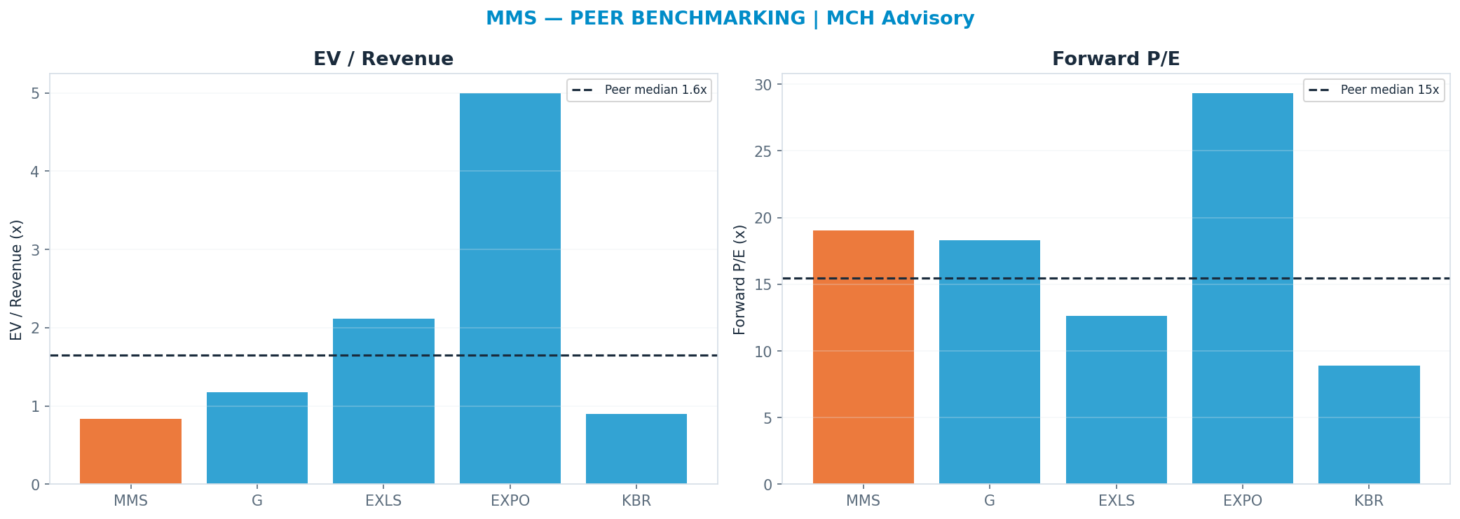 Cross-sectional peer benchmarking. Peer-median fwd P/E 15.48x → —; EV/Rev re-rate → <img src=