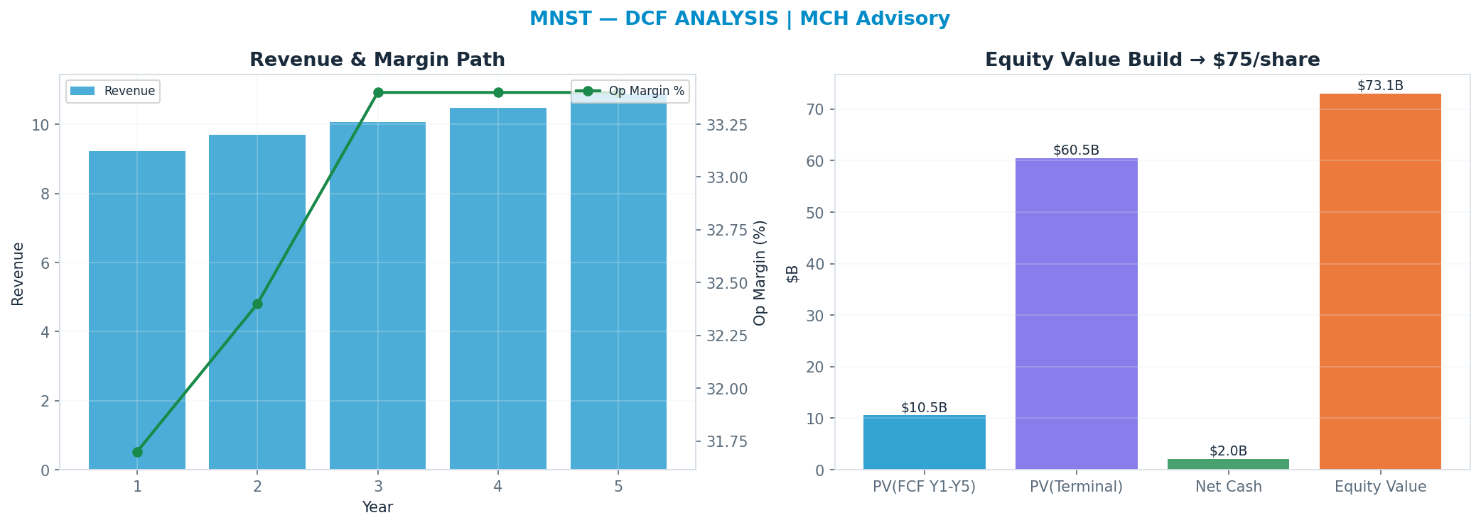 Independent DCF. WACC 7.0%, 30x terminal → $75.