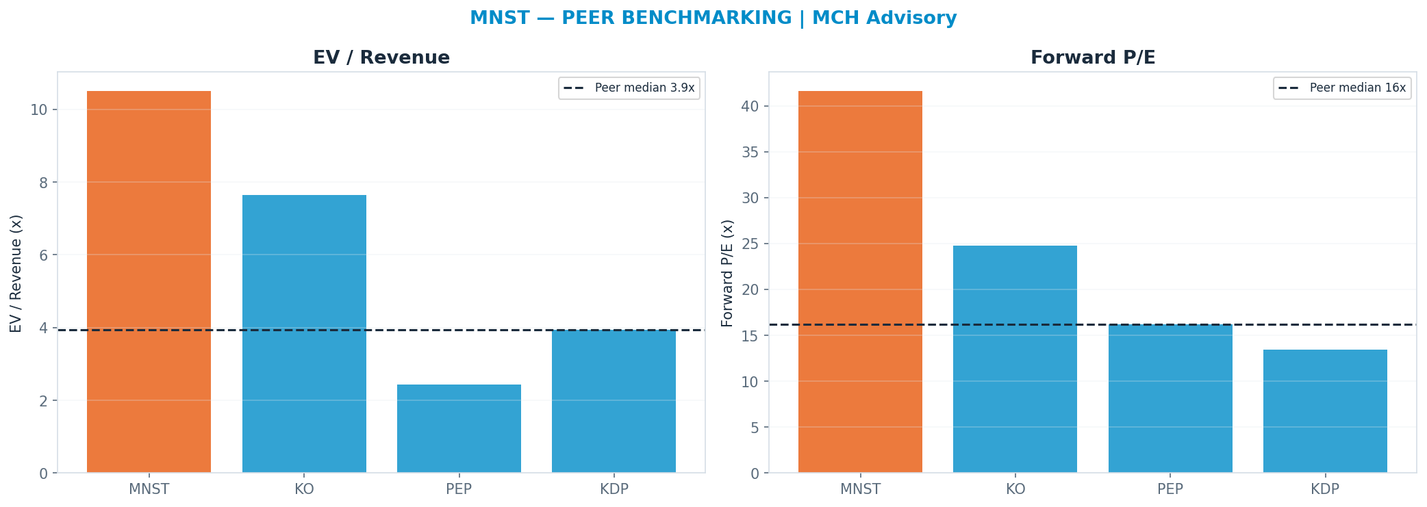 Cross-sectional peer benchmarking. Peer-median fwd P/E 16.23x → $37; EV/Rev re-rate → $38.