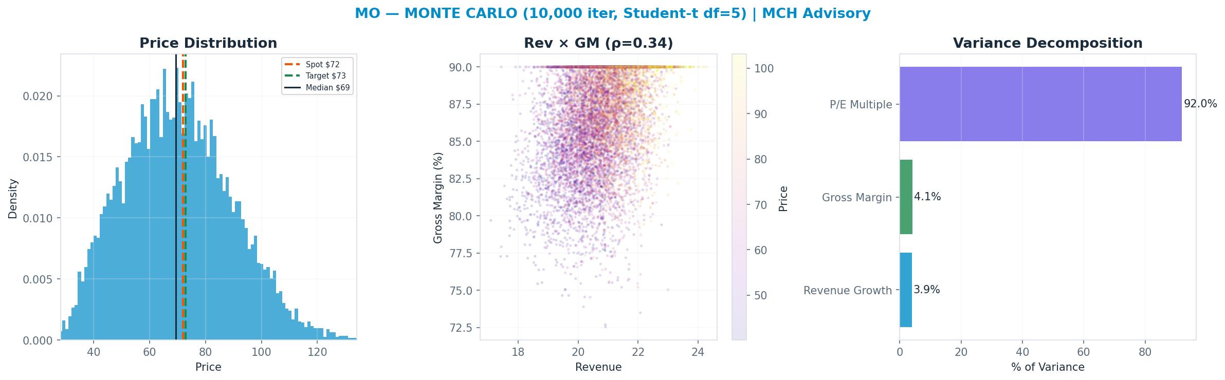 Monte Carlo distribution. Median $69; P(price > current) 45%. P10–P90: $45–$96.