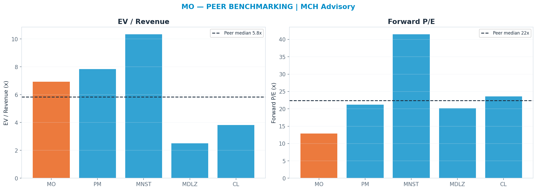 Cross-sectional peer benchmarking. Peer-median fwd P/E 22.384999999999998x → <img src=