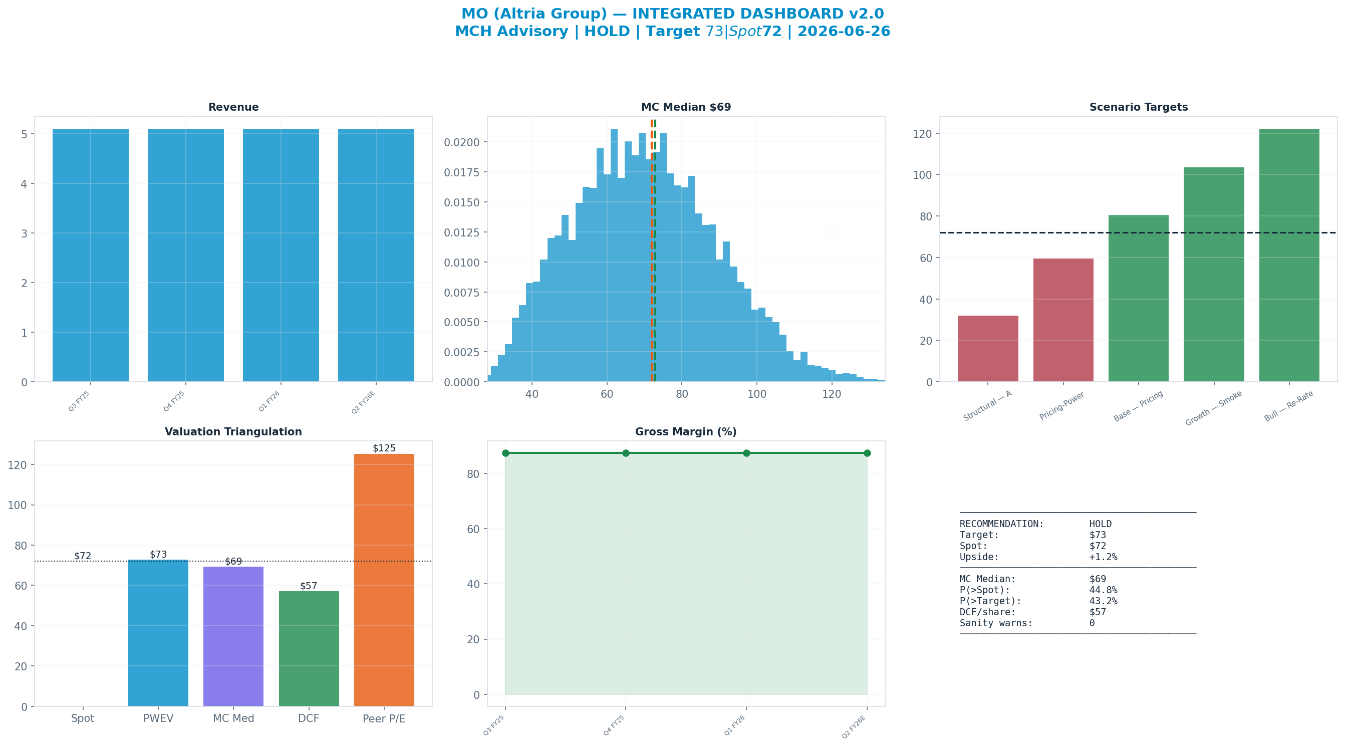 Integrated dashboard. The five valuation anchors bracket the $72 spot from $57 to <img src=