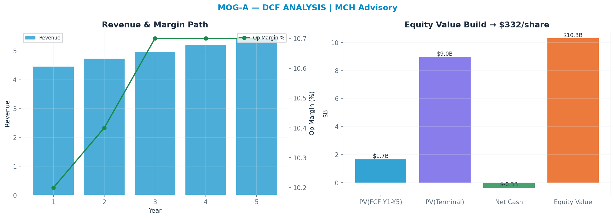 Independent DCF. WACC 8.5%, 29x terminal → $332.