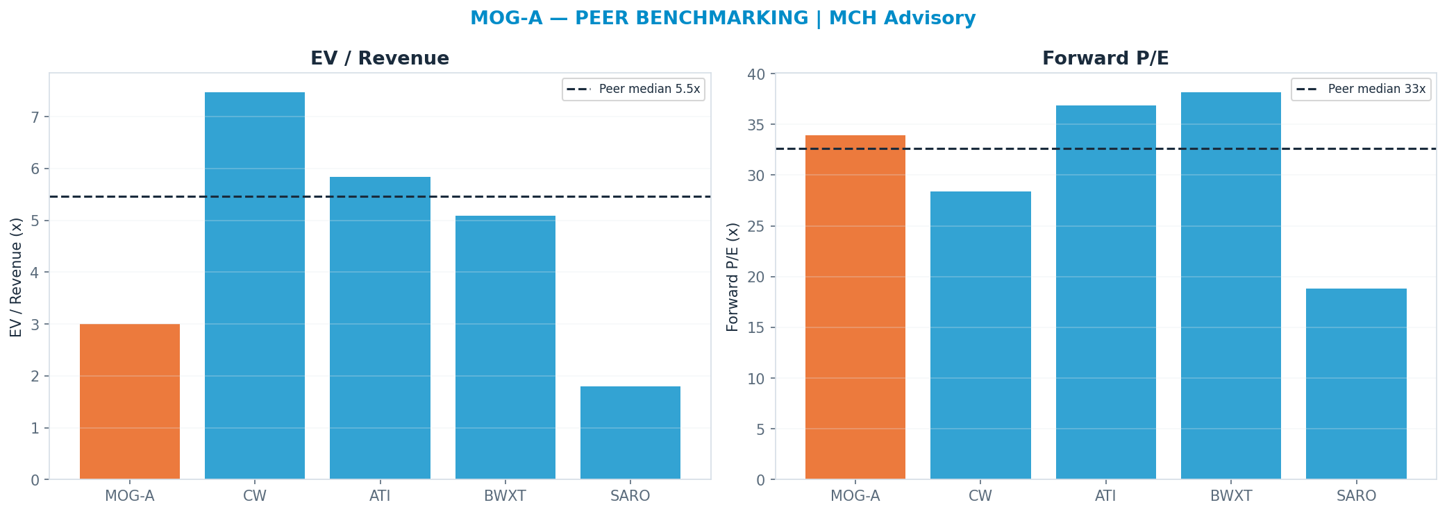 Cross-sectional peer benchmarking. Peer-median fwd P/E 32.655x → —; EV/Rev re-rate → $729.