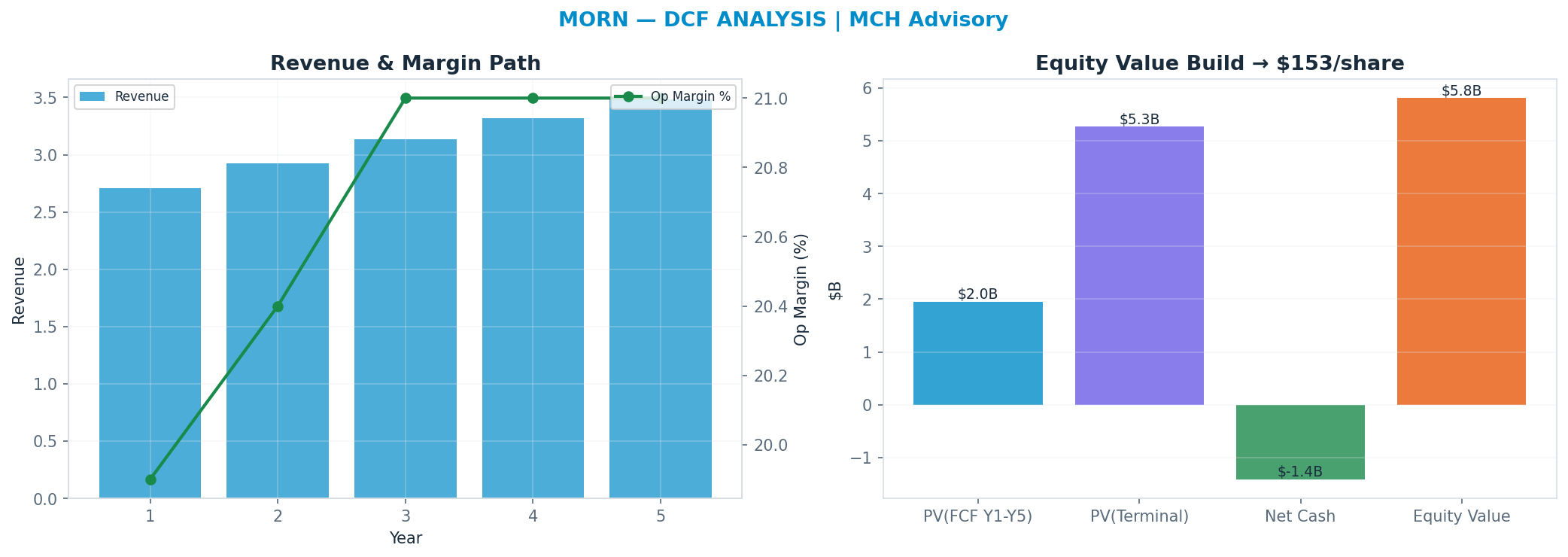 Independent DCF. WACC 8.5%, 14x terminal → <img src=