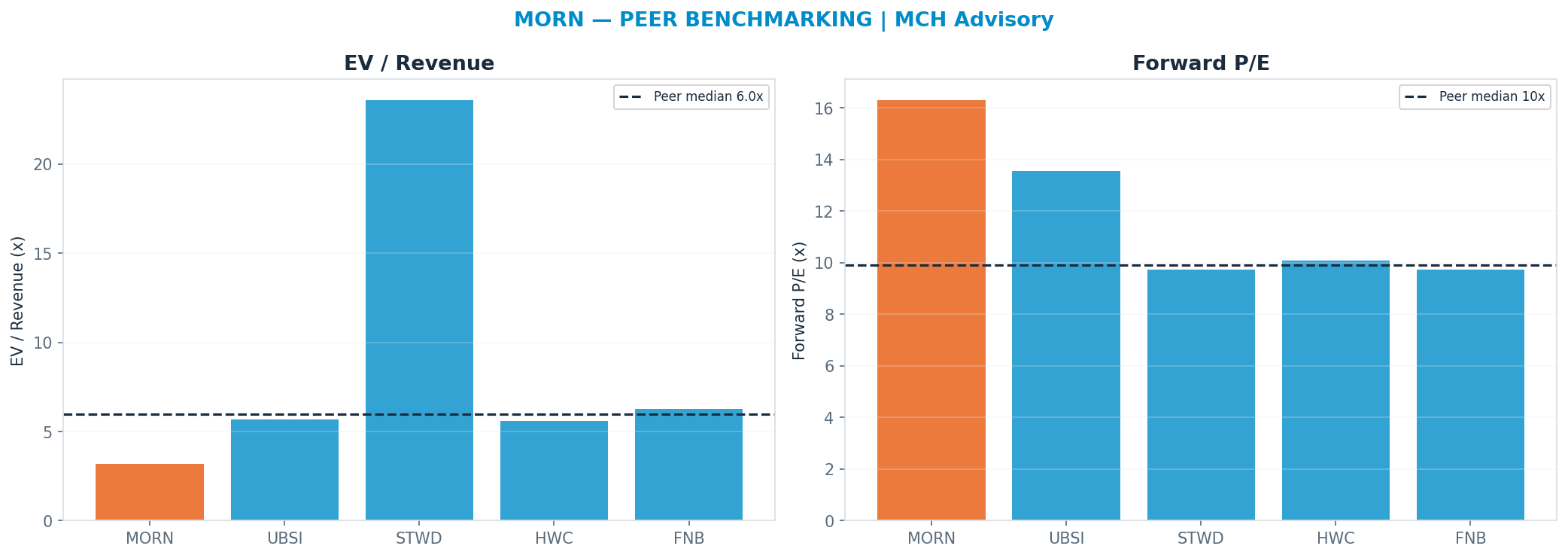 Cross-sectional peer benchmarking. Peer-median fwd P/E 9.915x → —; EV/Rev re-rate → $357.